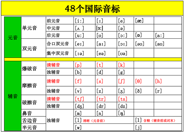 英语音标读法