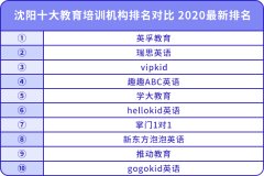 沈阳十大教育培训机构排名对比 分享2020最新排名