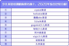 少儿英语培训机构排名前十，2020年综合比较分析